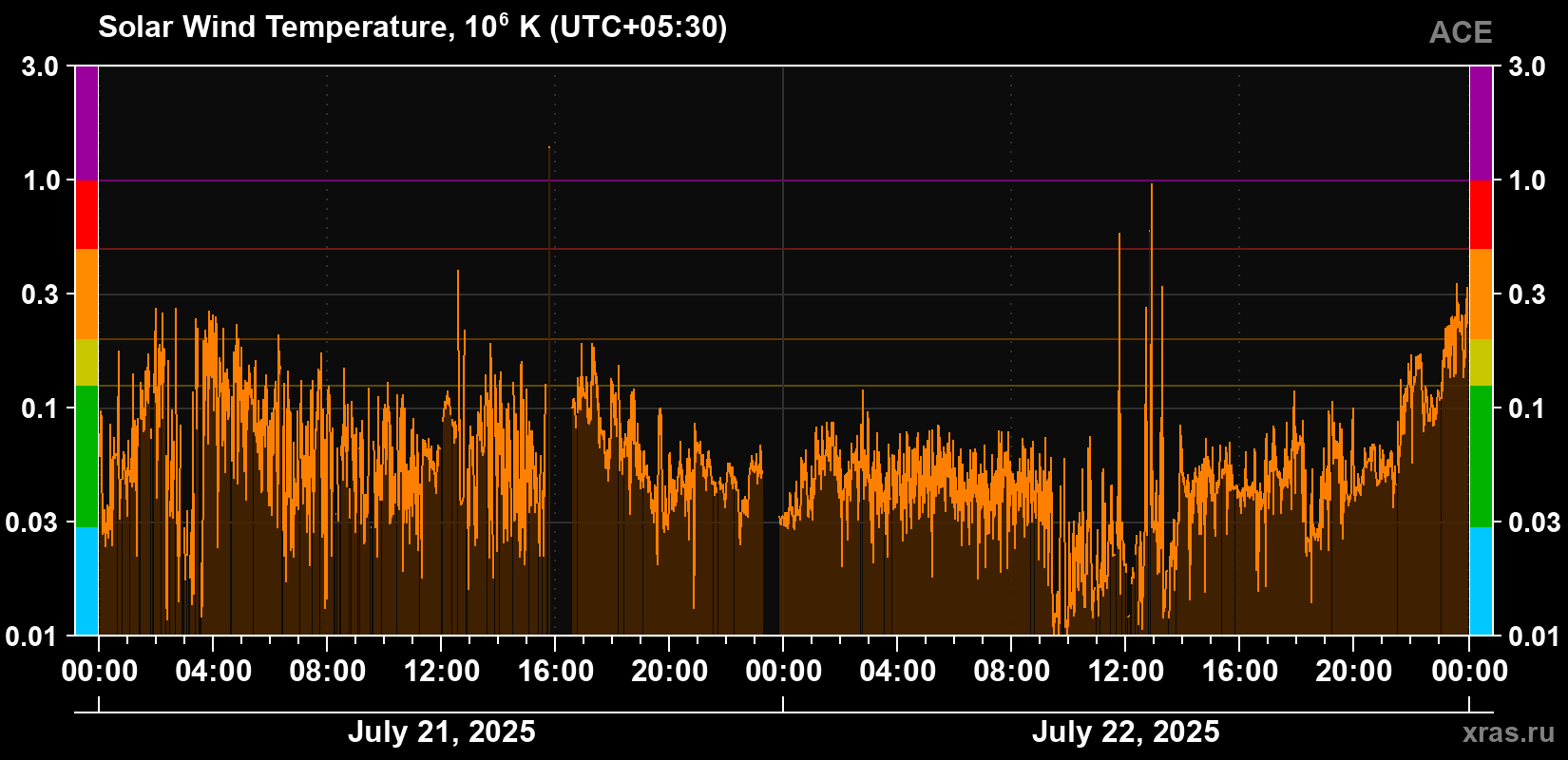 Solar wind temperature