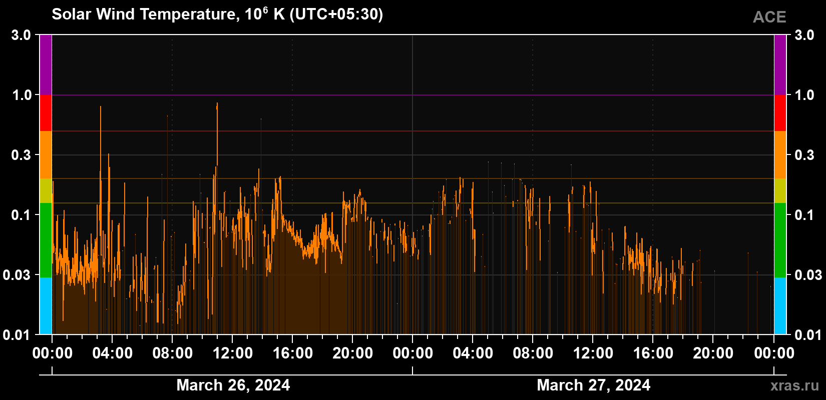 Solar wind temperature