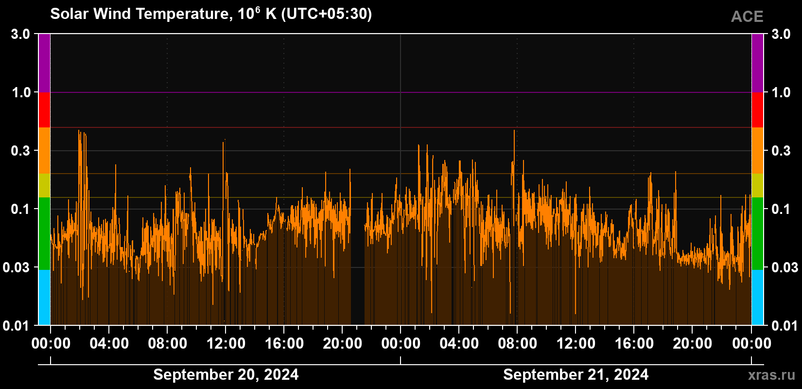 Solar wind temperature