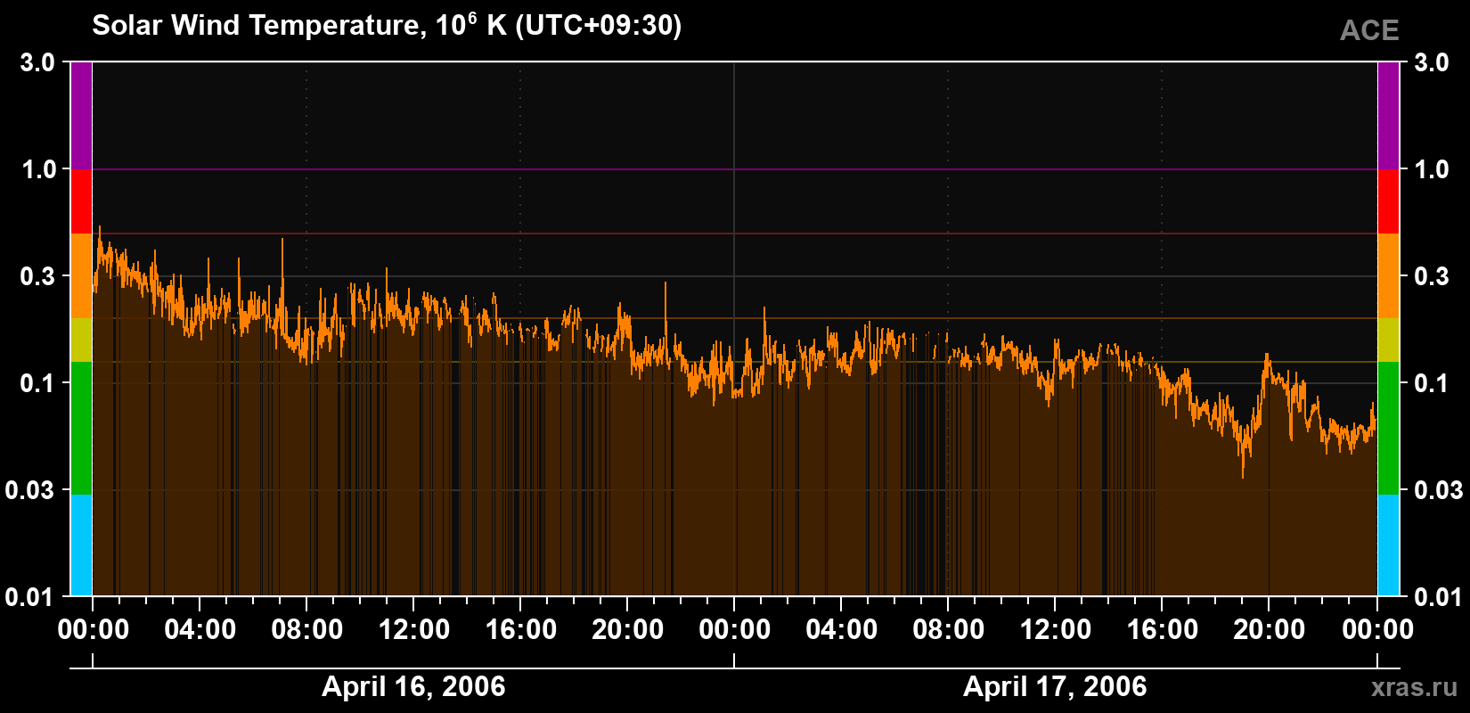 Solar wind temperature