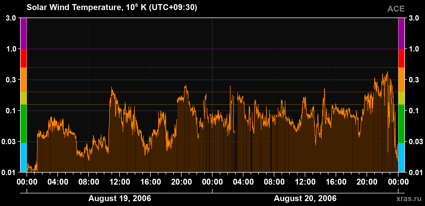 Solar wind temperature