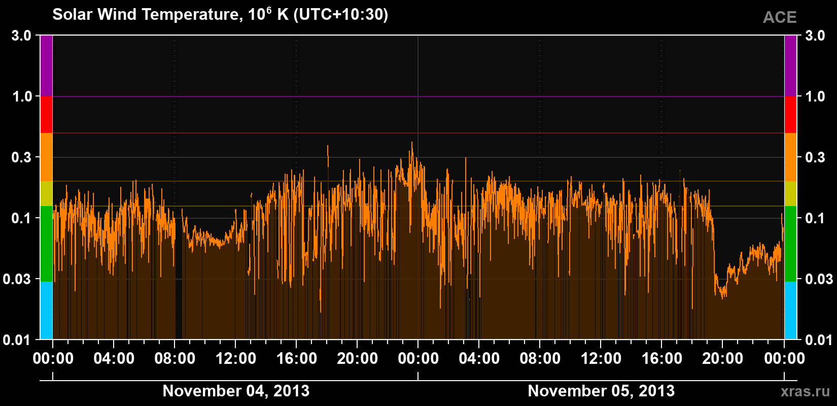Solar wind temperature