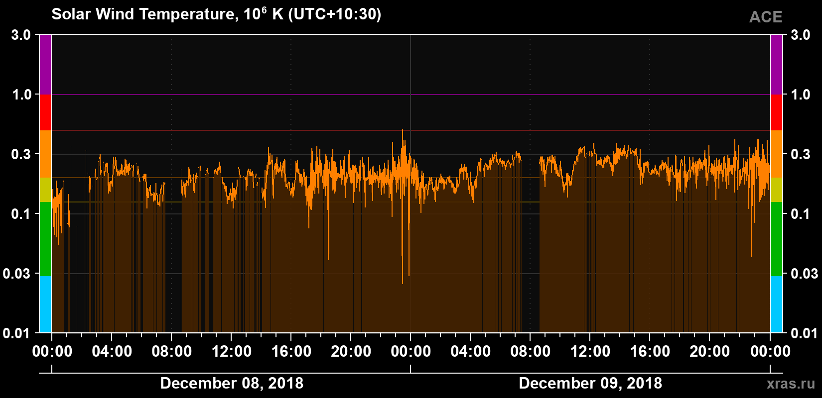 Solar wind temperature