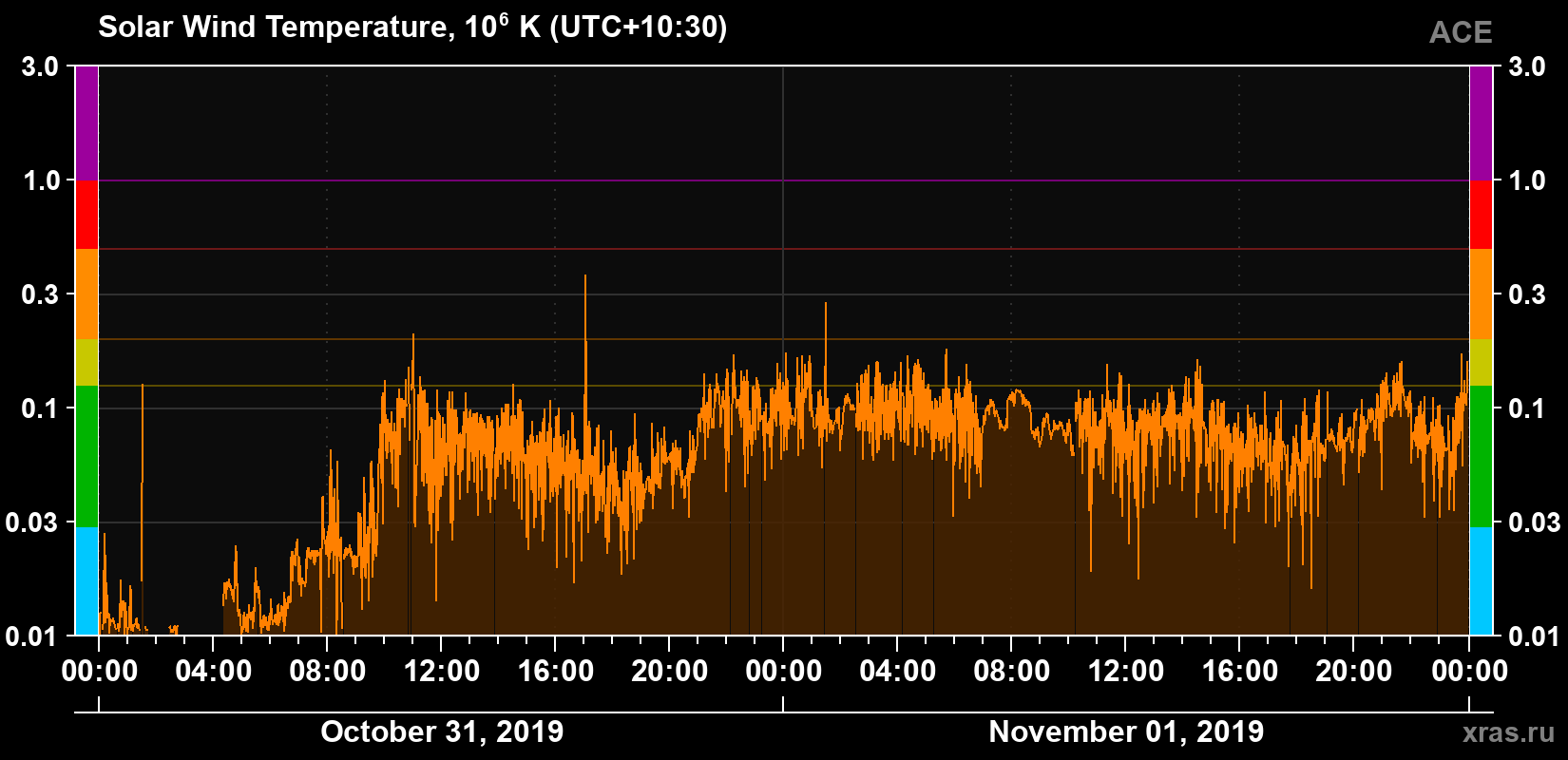 Solar wind temperature