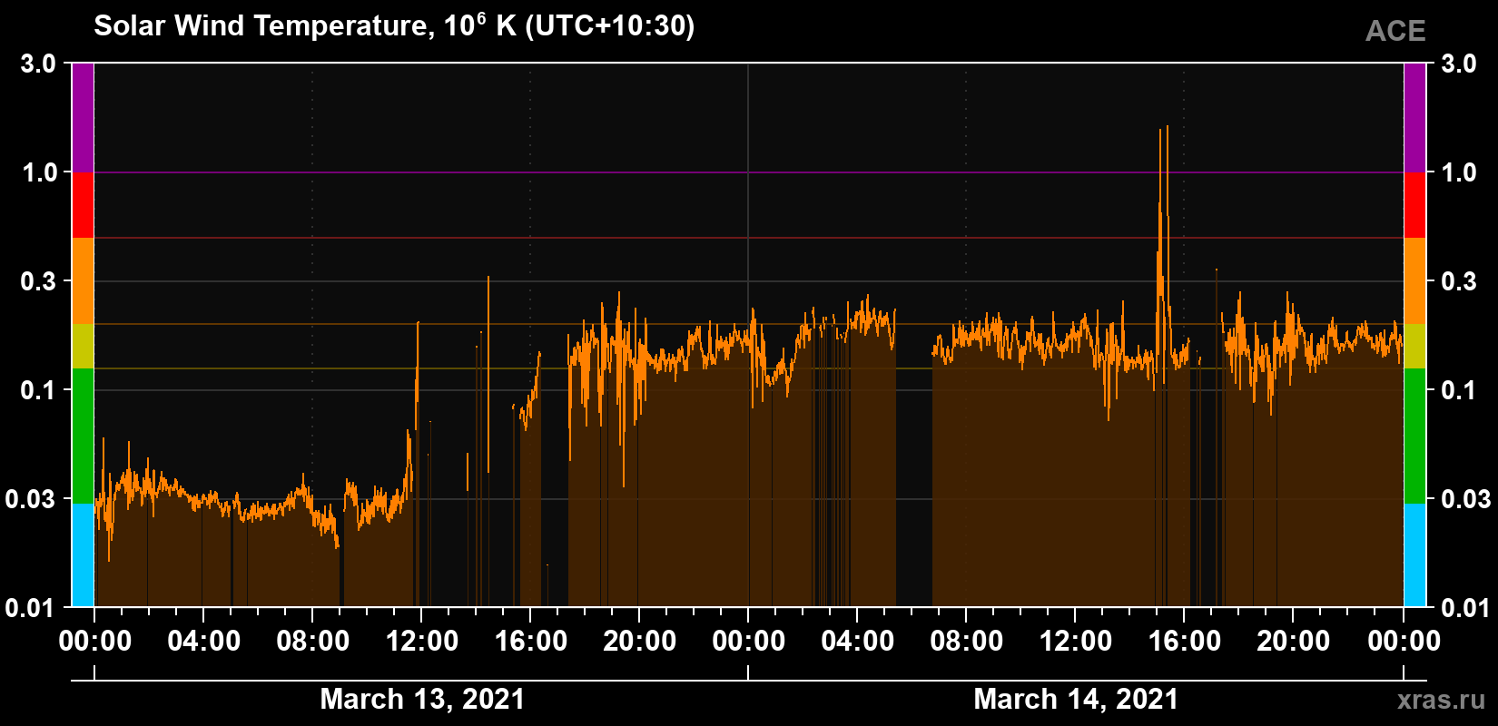 Solar wind temperature