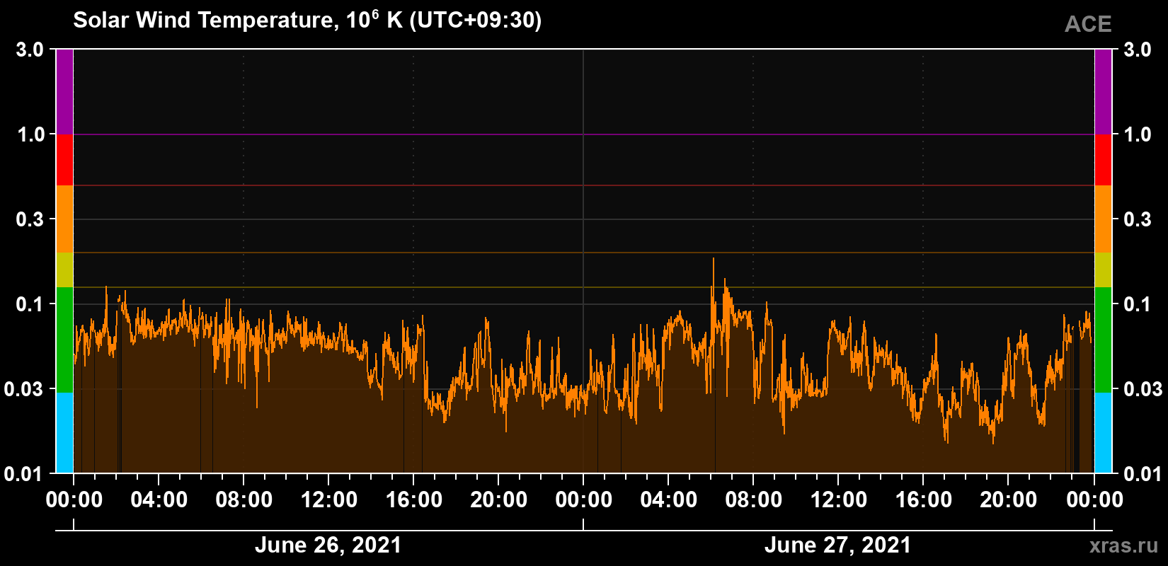 Solar wind temperature