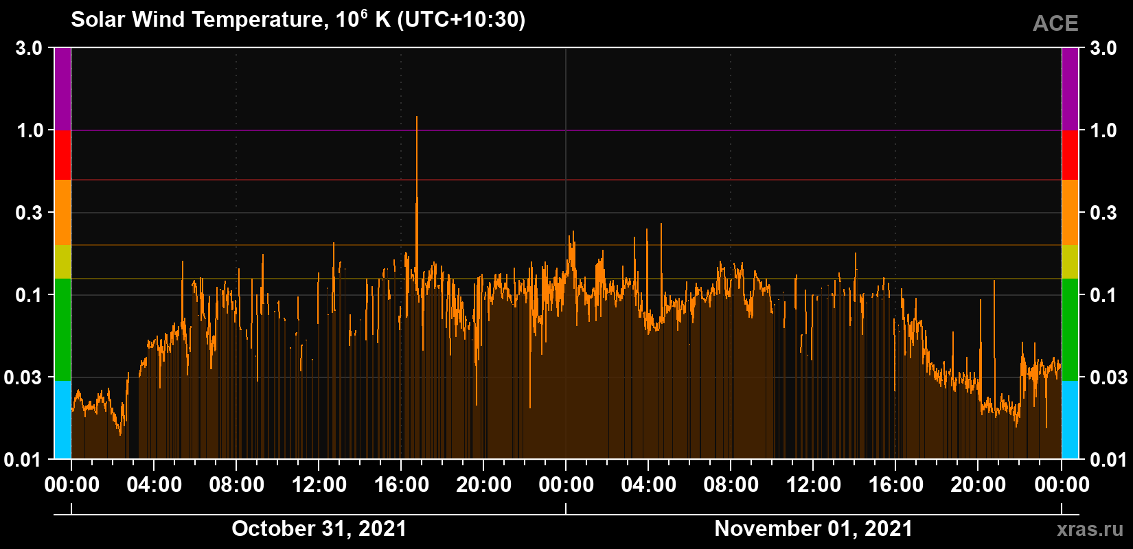 Solar wind temperature