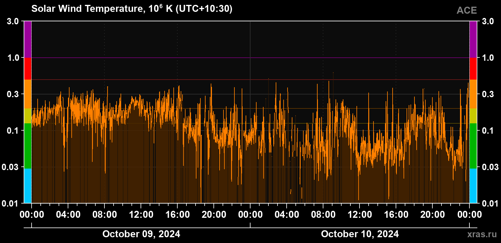 Solar wind temperature