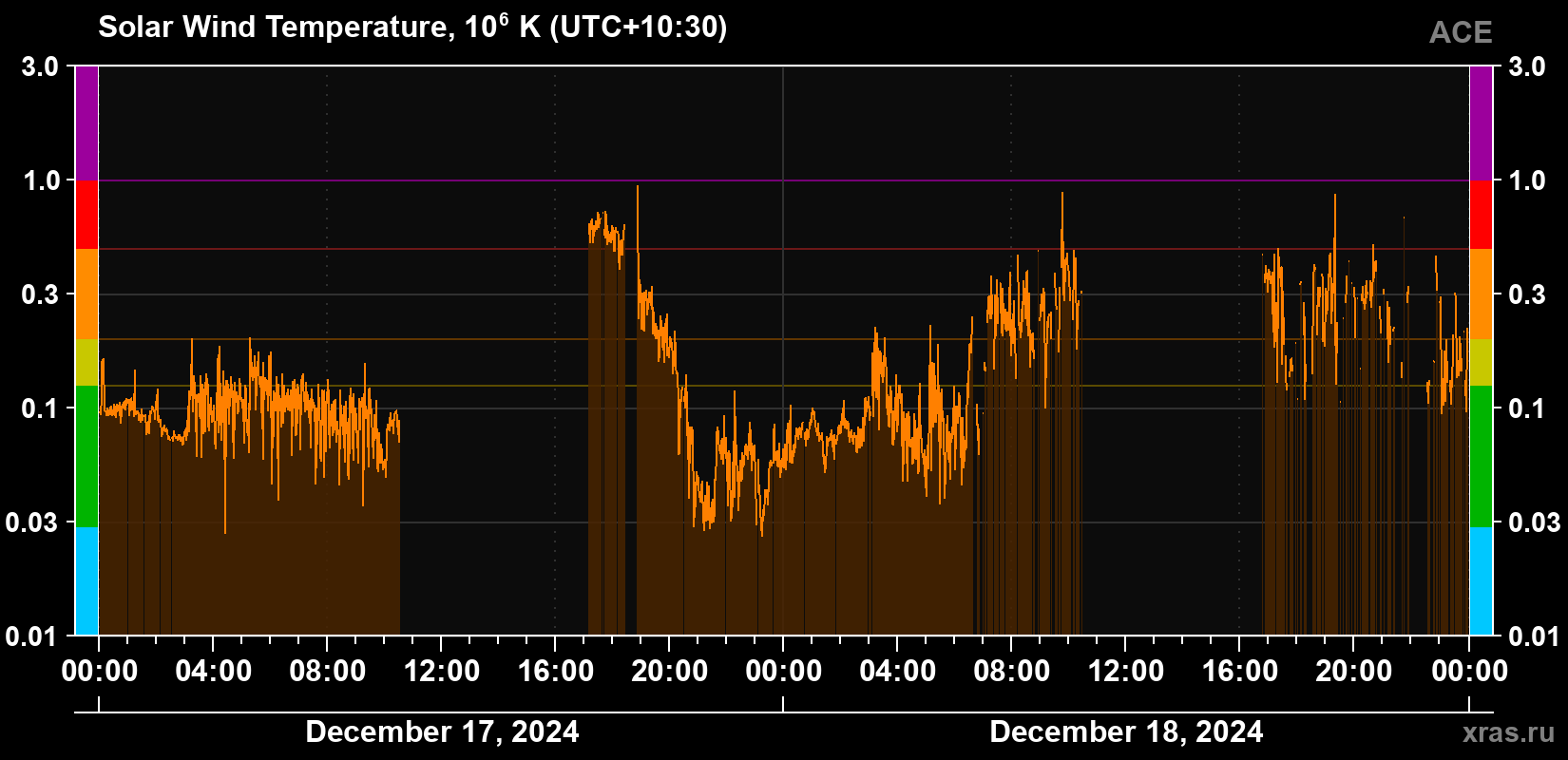 Solar wind temperature