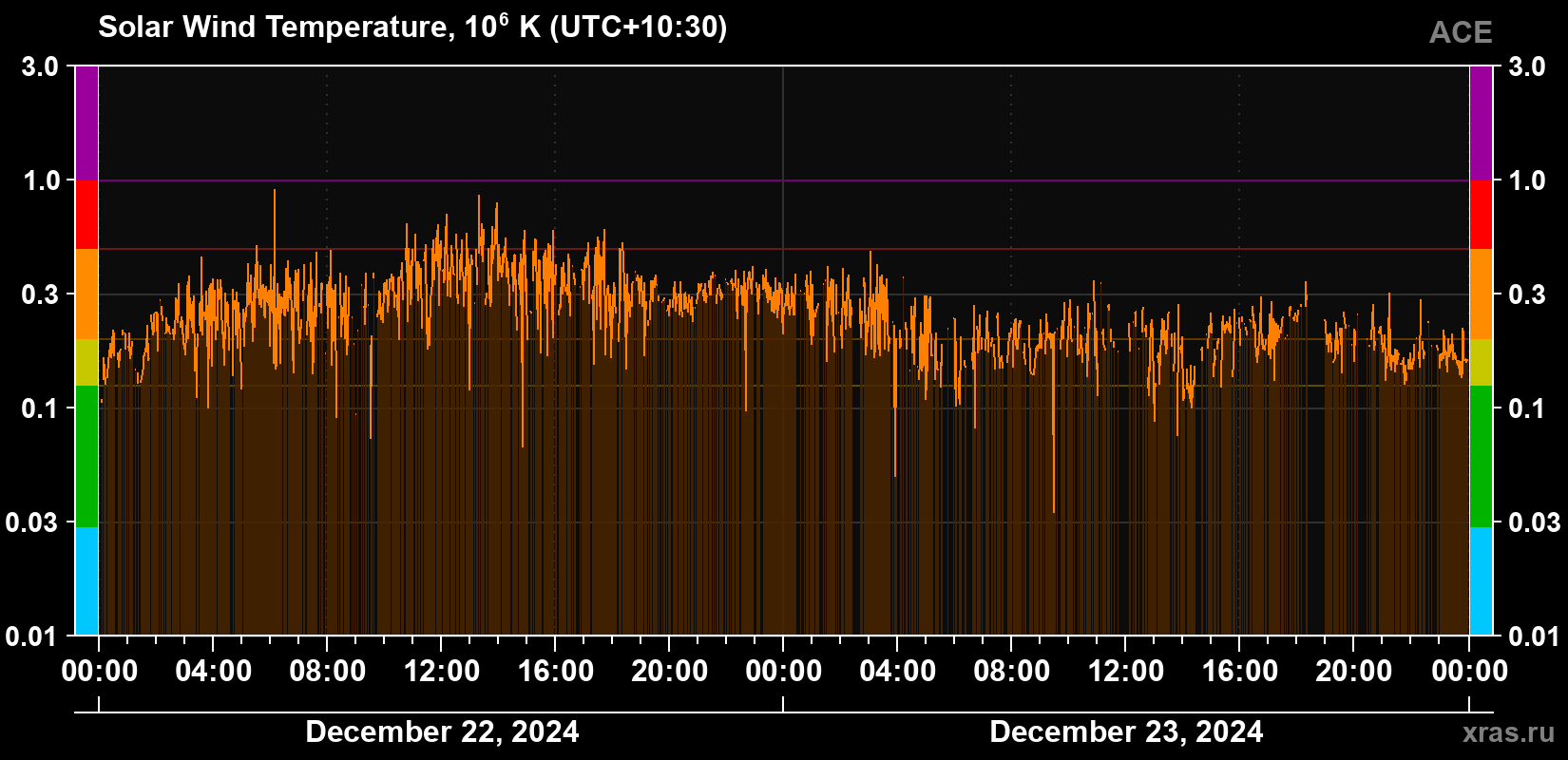Solar wind temperature