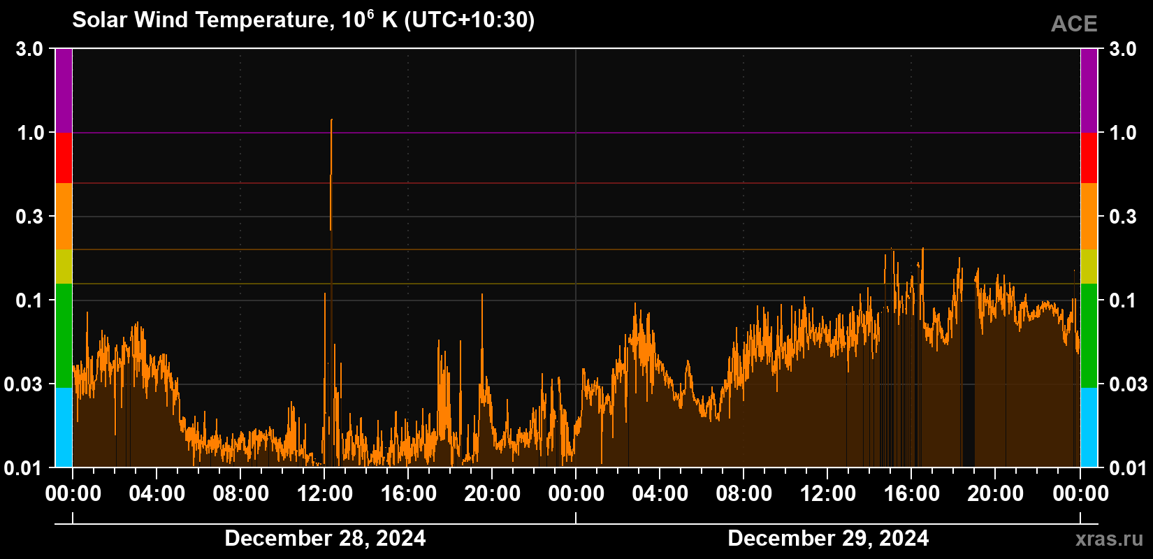 Solar wind temperature