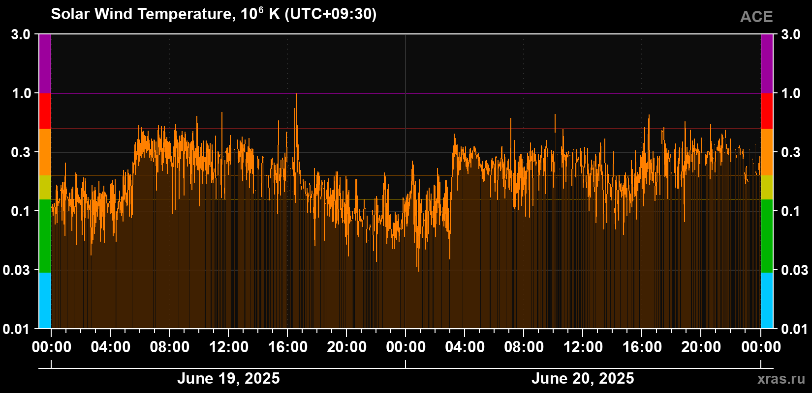Solar wind temperature