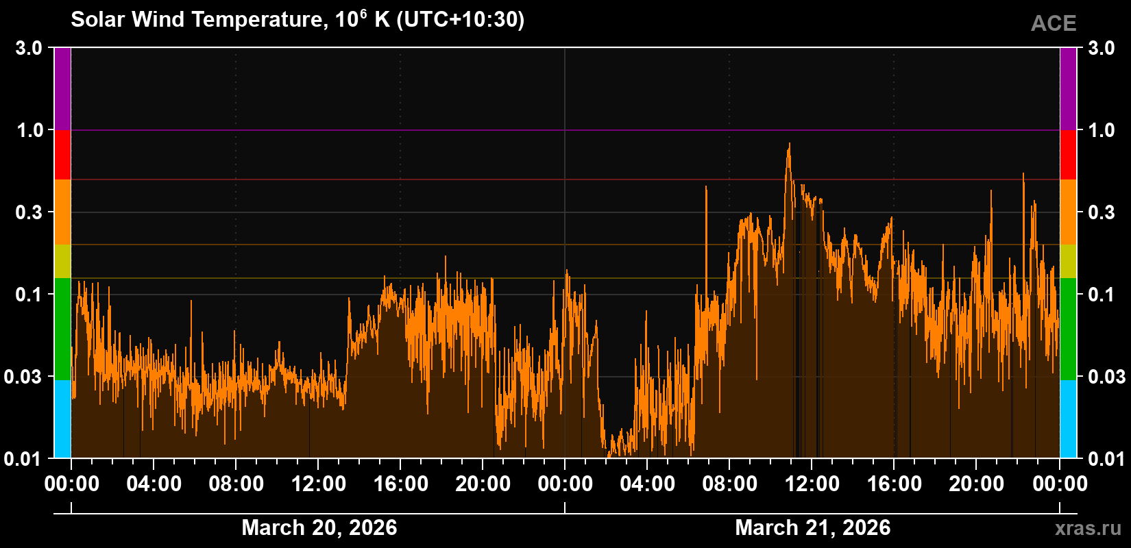 Solar wind temperature