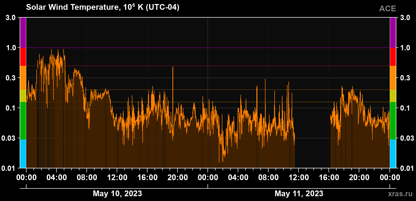 Solar wind temperature