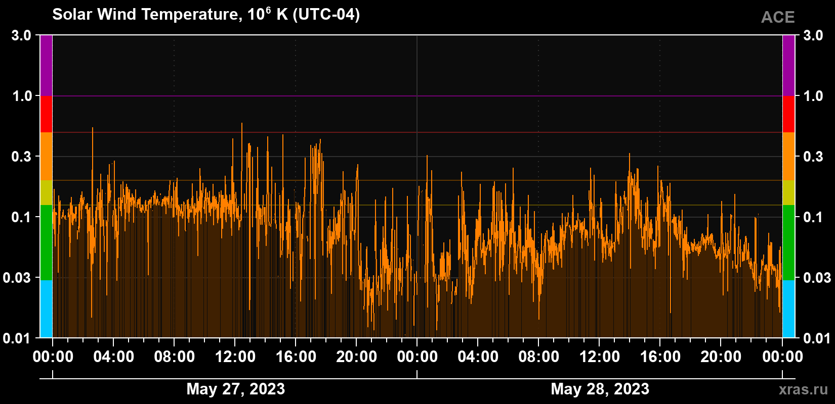 Solar wind temperature