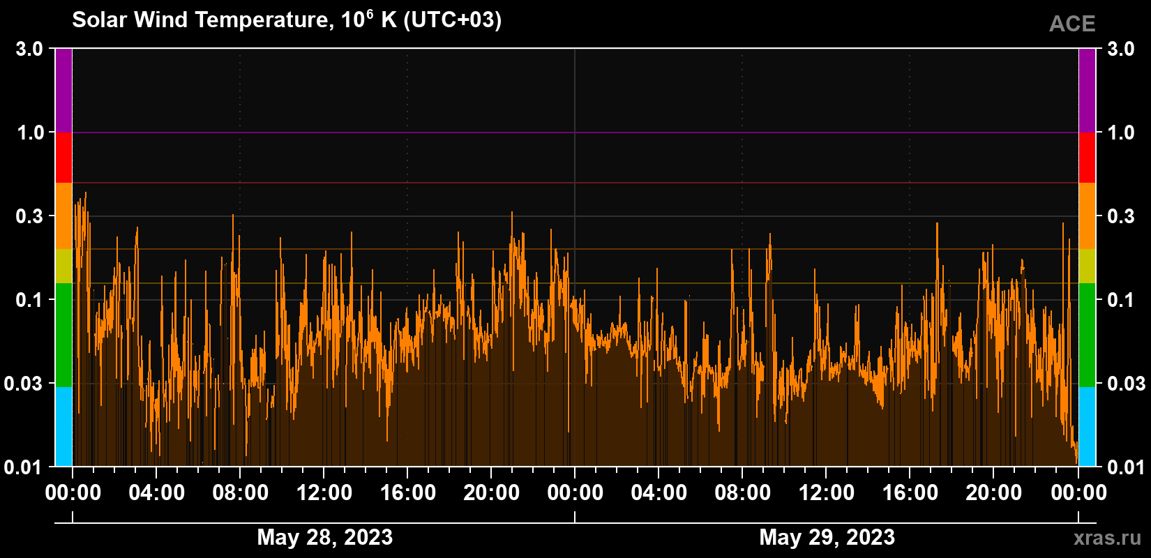 Solar wind temperature