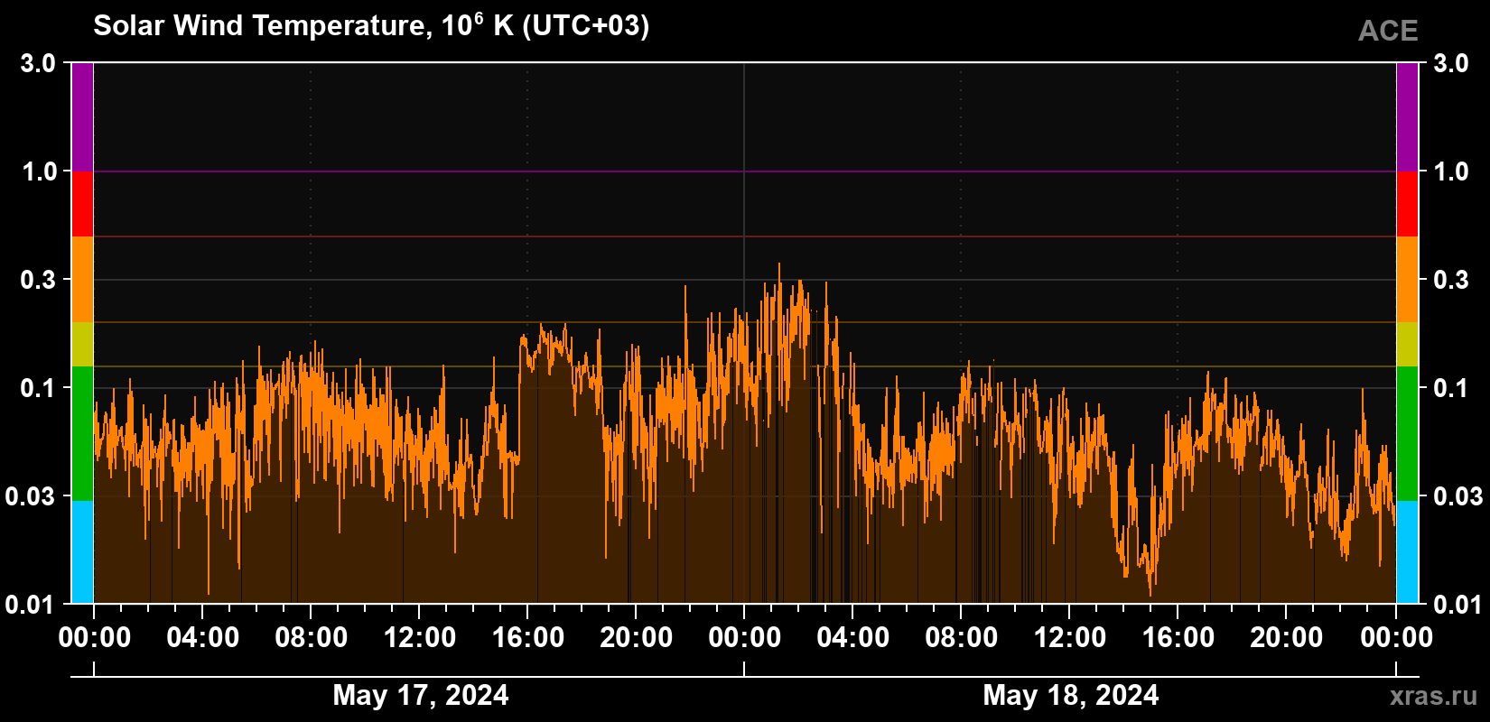 Solar wind temperature