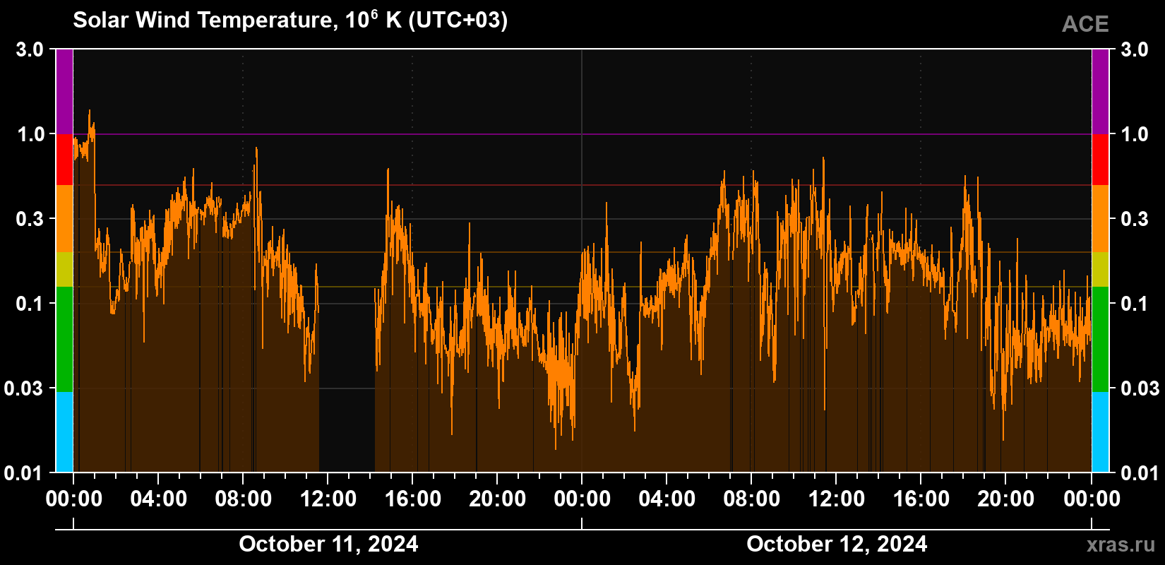 Solar wind temperature