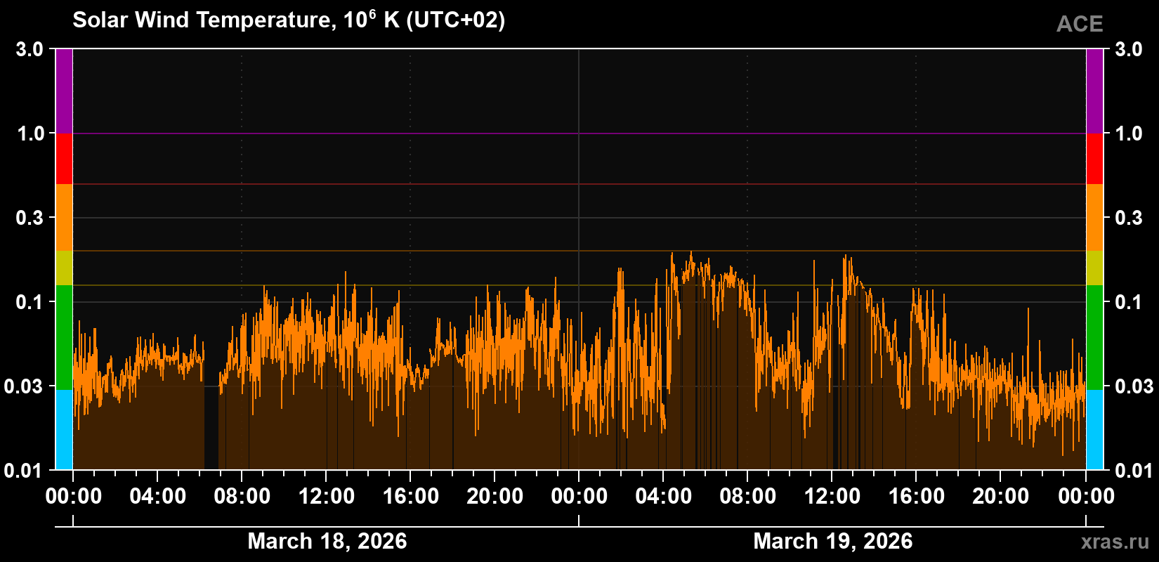 Solar wind temperature