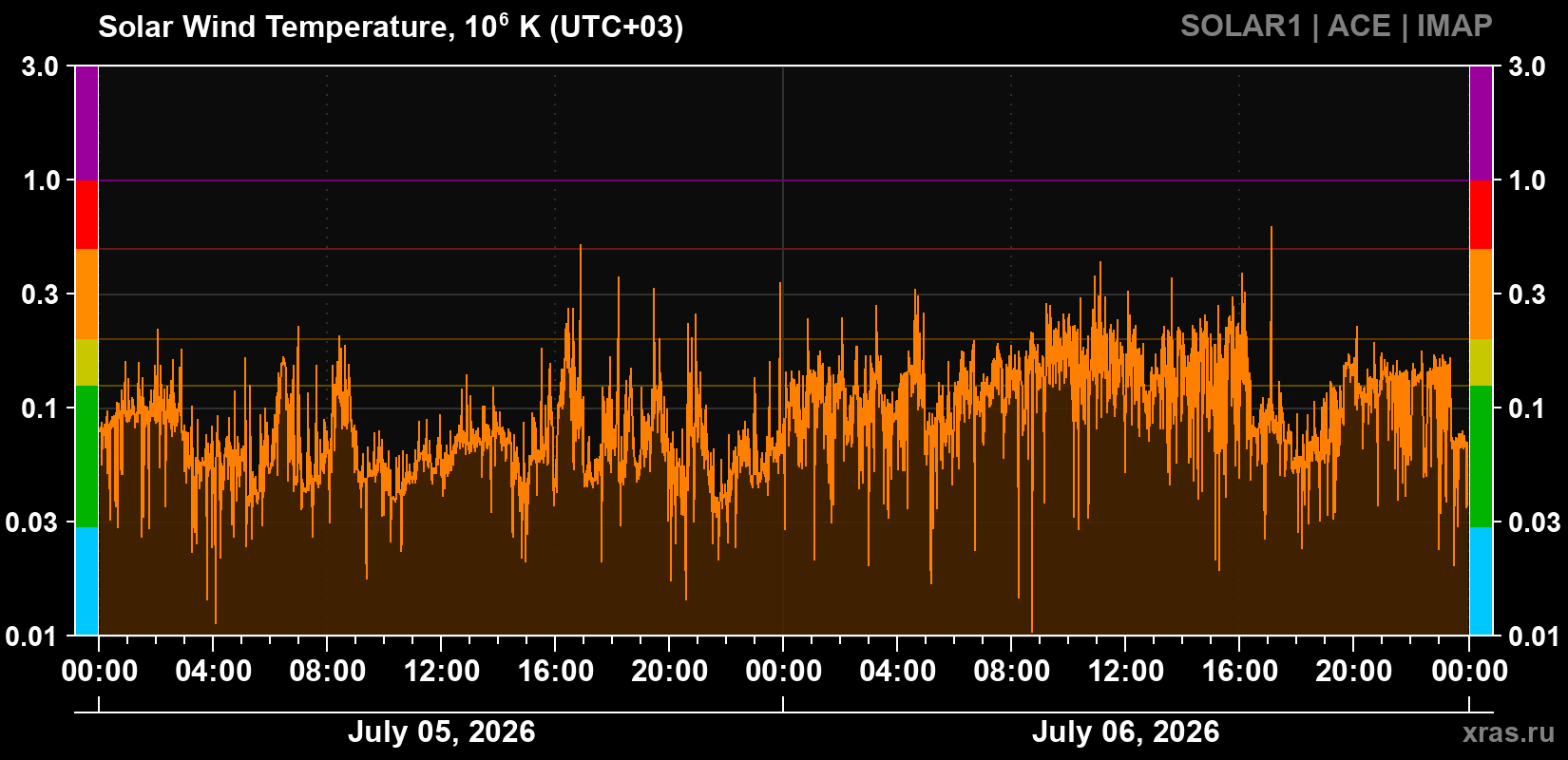 Solar wind temperature