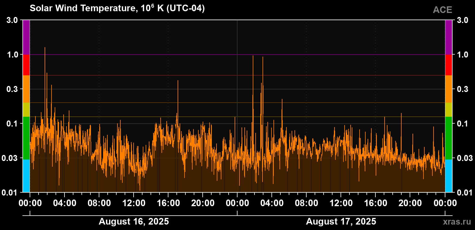 Solar wind temperature