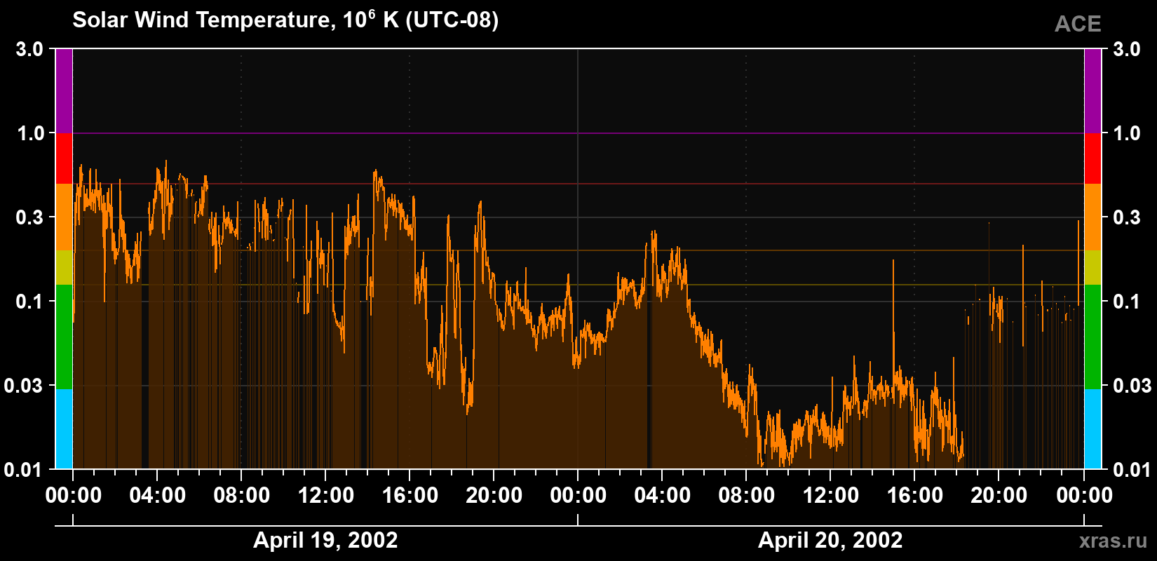 Solar wind temperature