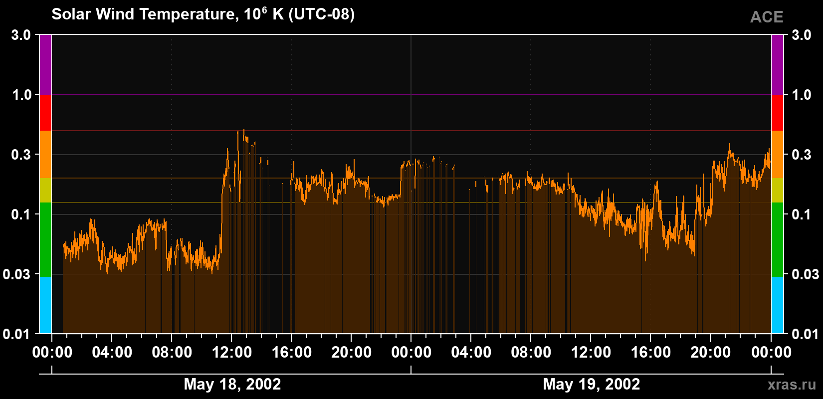 Solar wind temperature