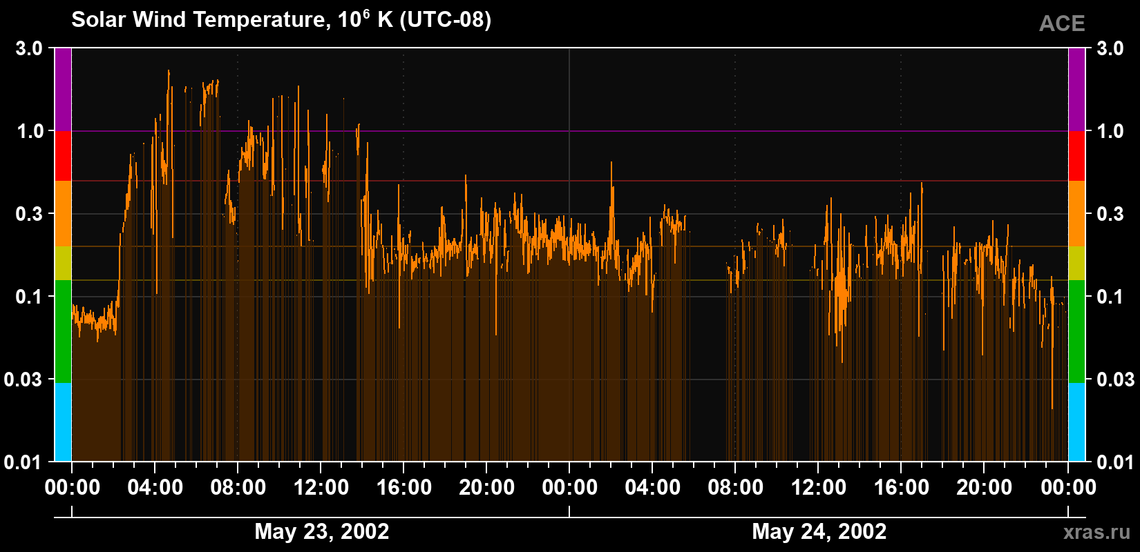 Solar wind temperature