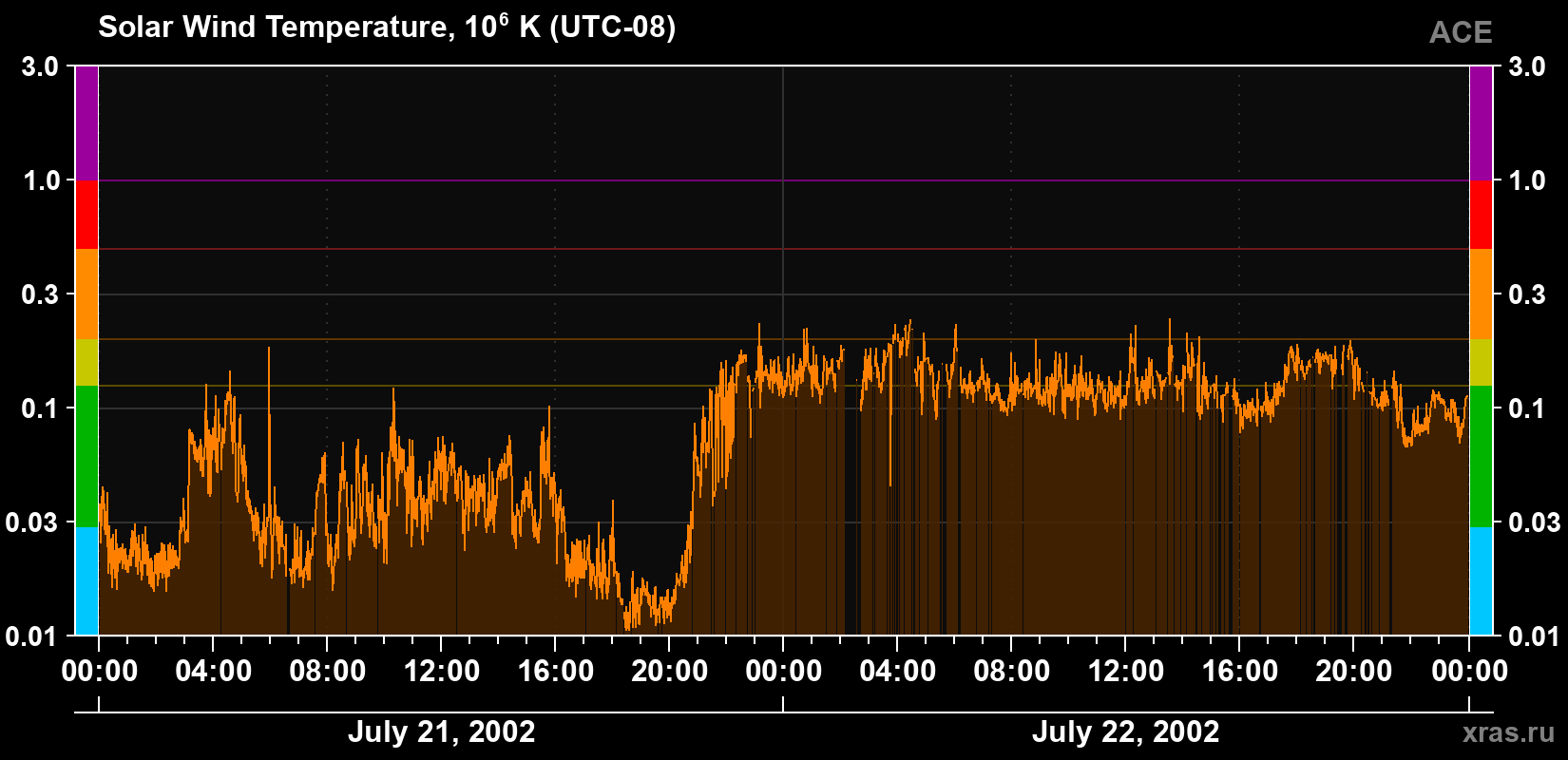Solar wind temperature