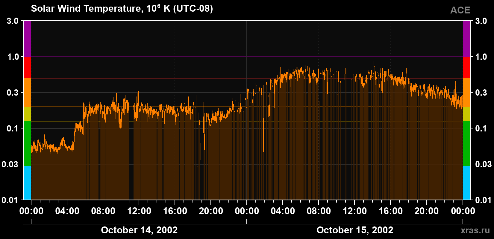 Solar wind temperature