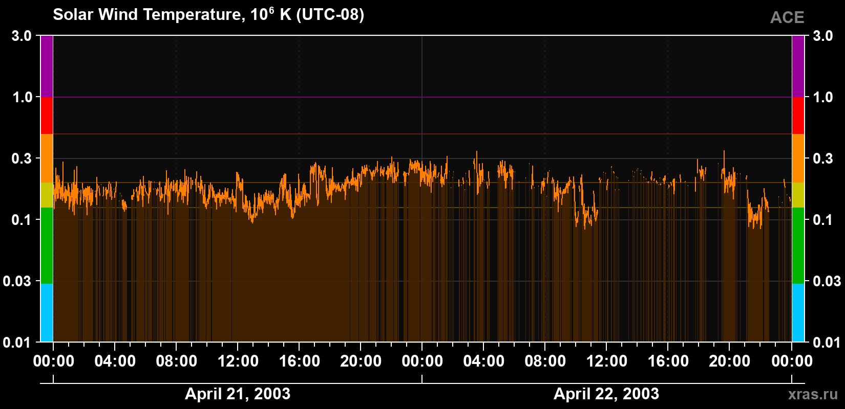 Solar wind temperature