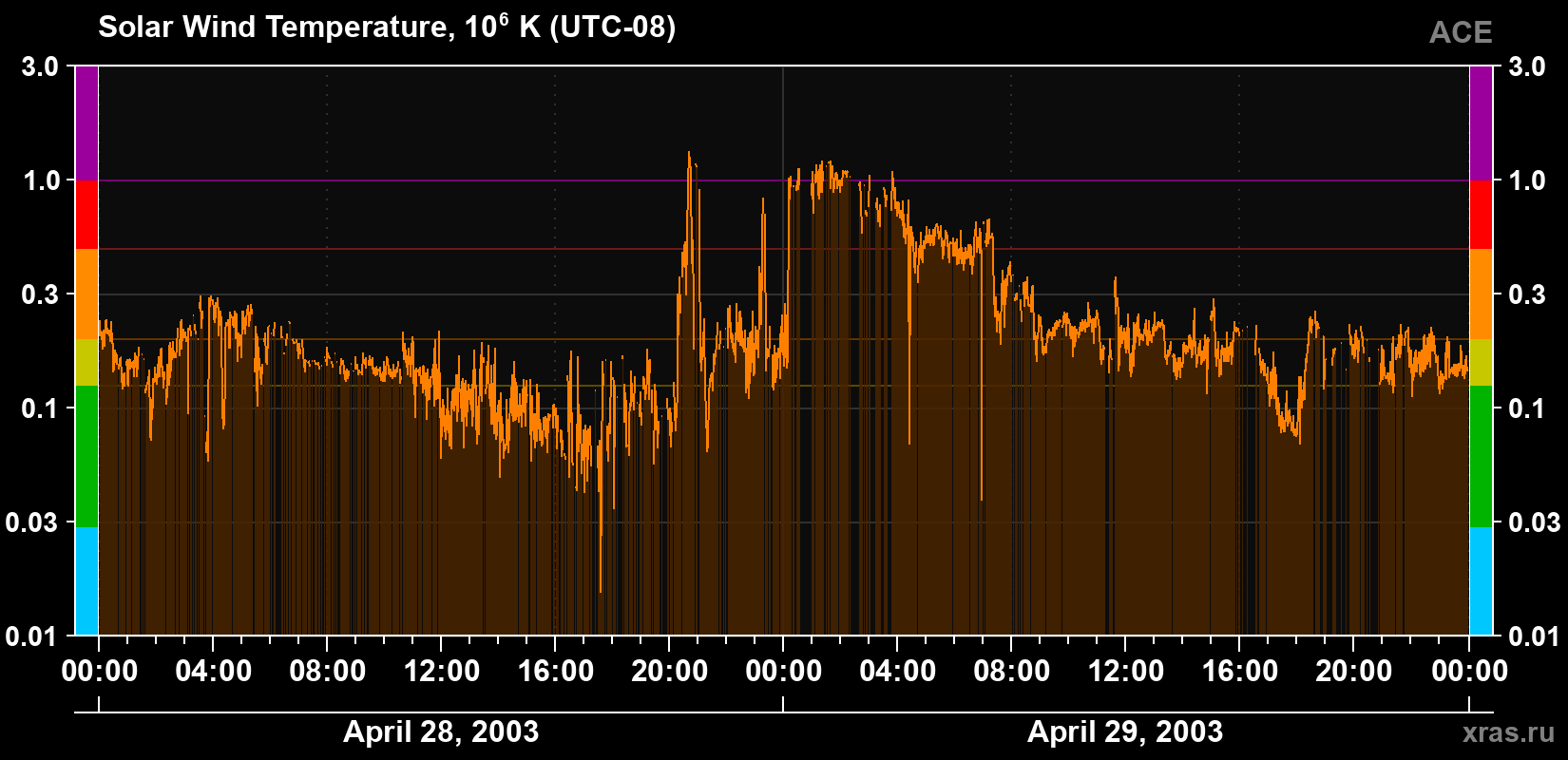 Solar wind temperature