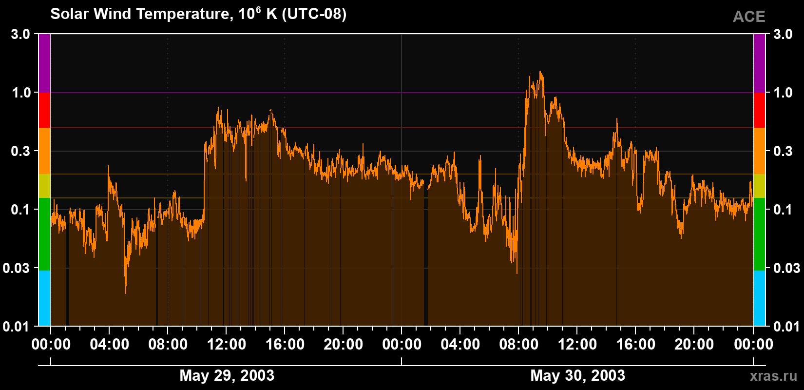 Solar wind temperature