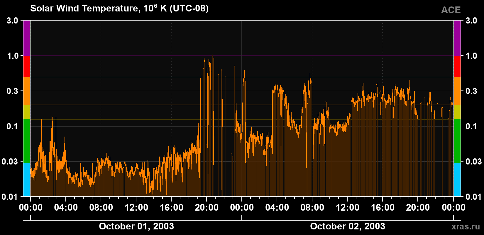 Solar wind temperature
