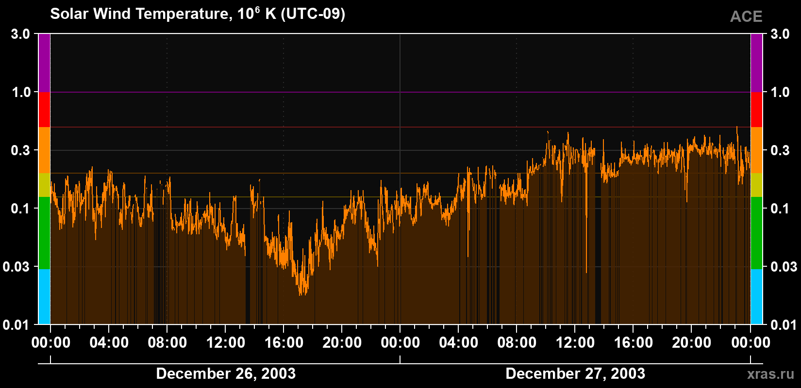 Solar wind temperature