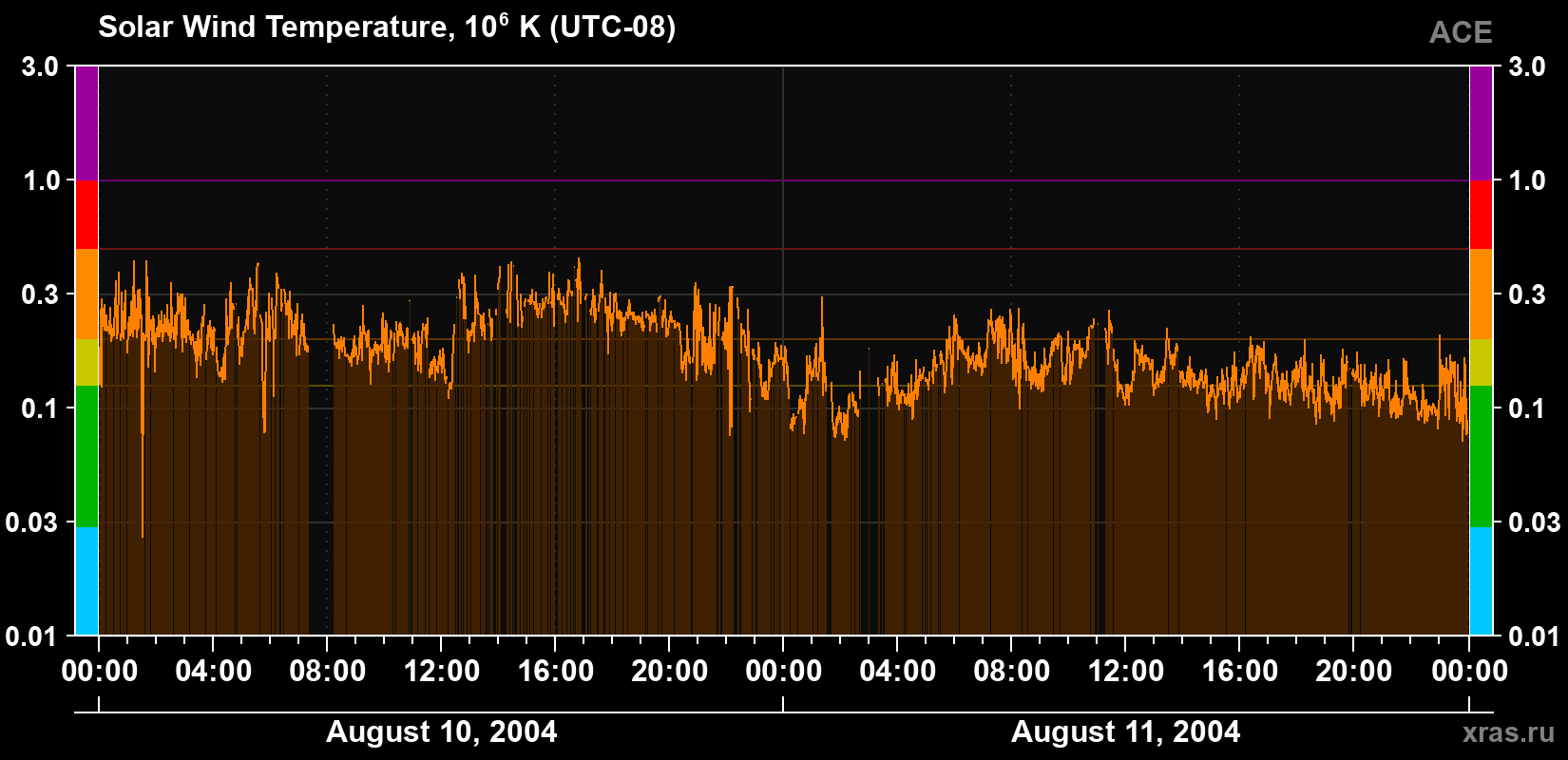 Solar wind temperature