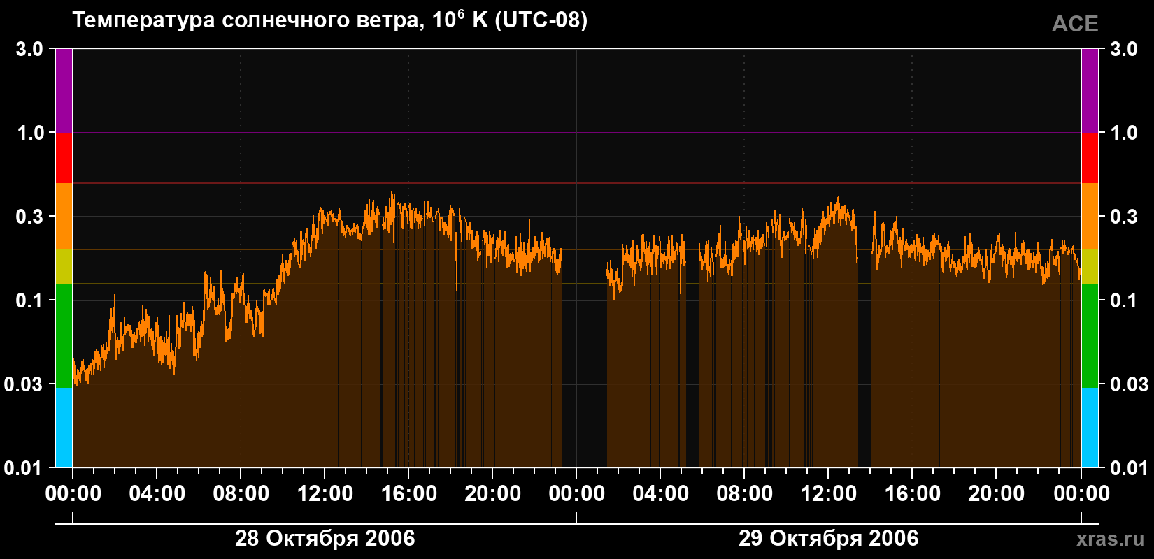 Температура солнечного ветра
