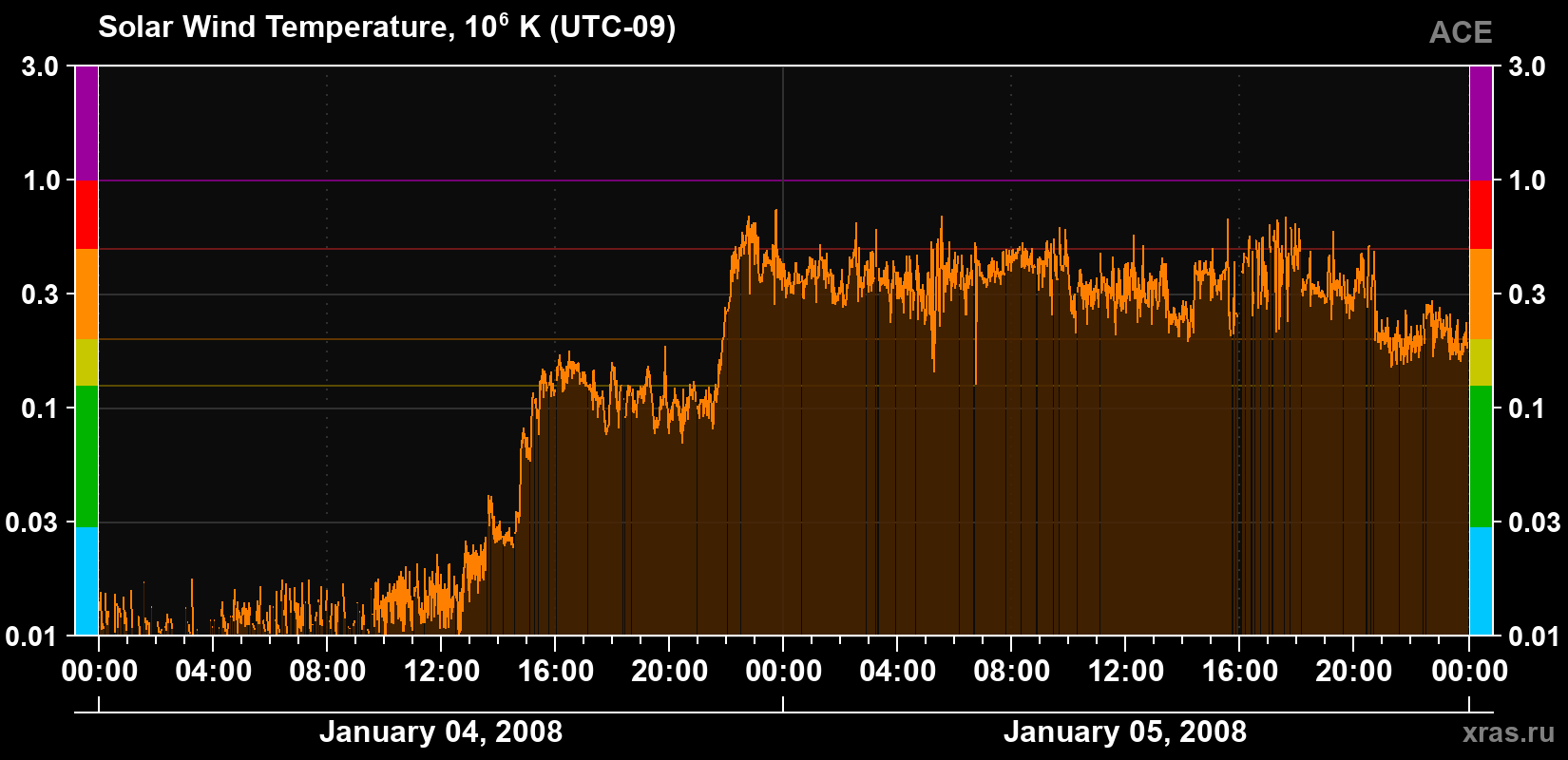 Solar wind temperature