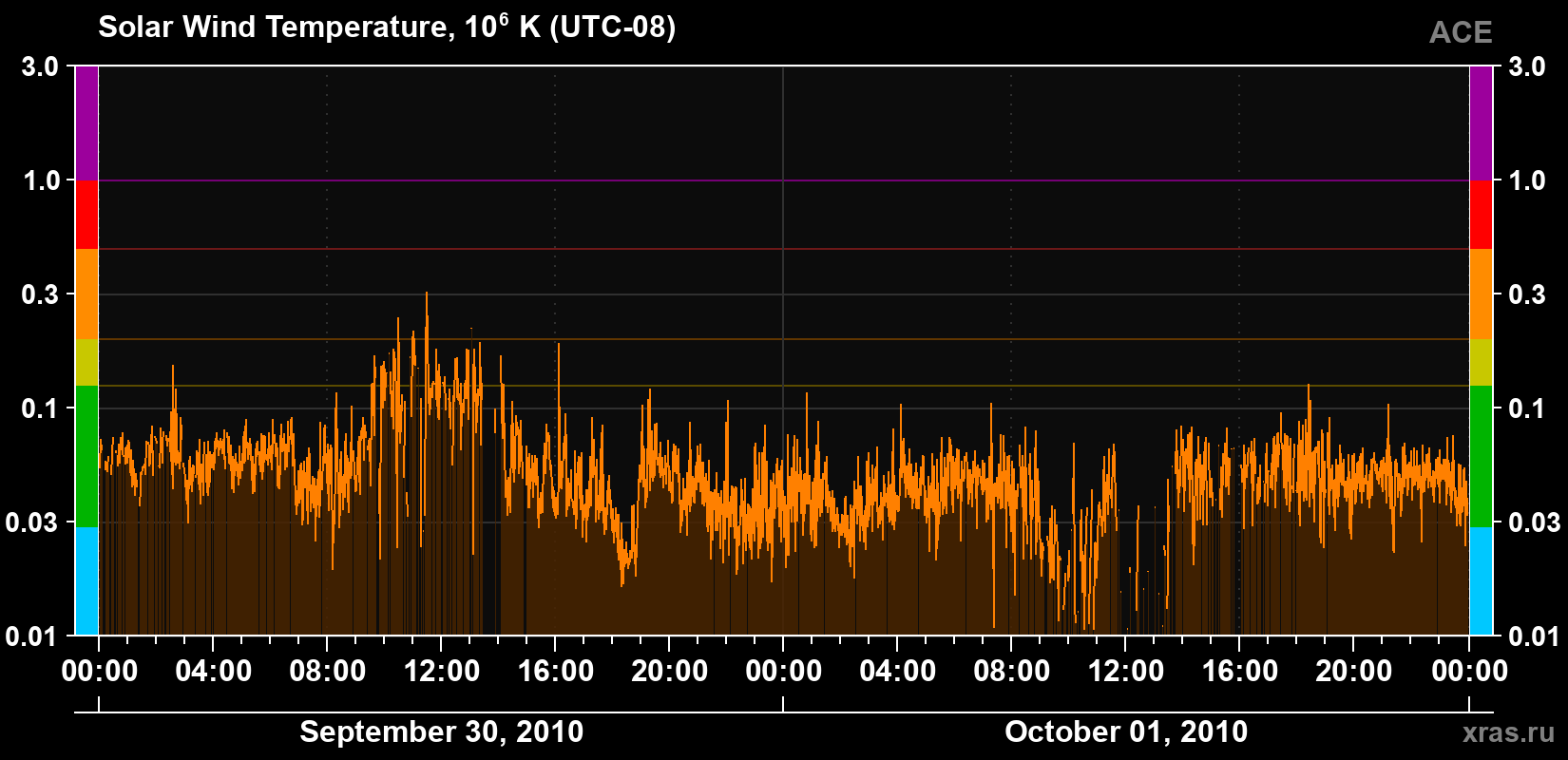 Solar wind temperature