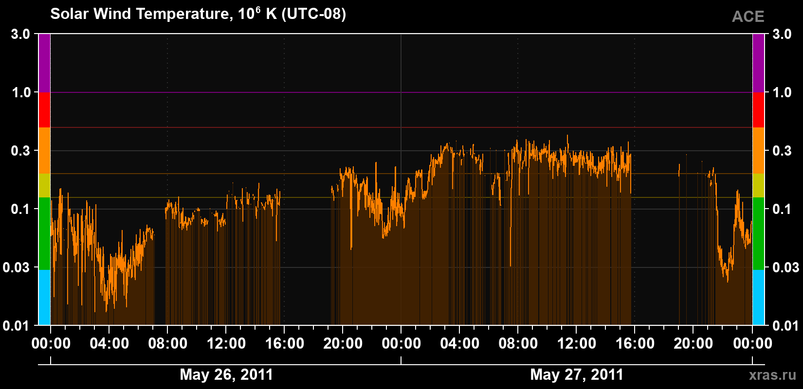 Solar wind temperature