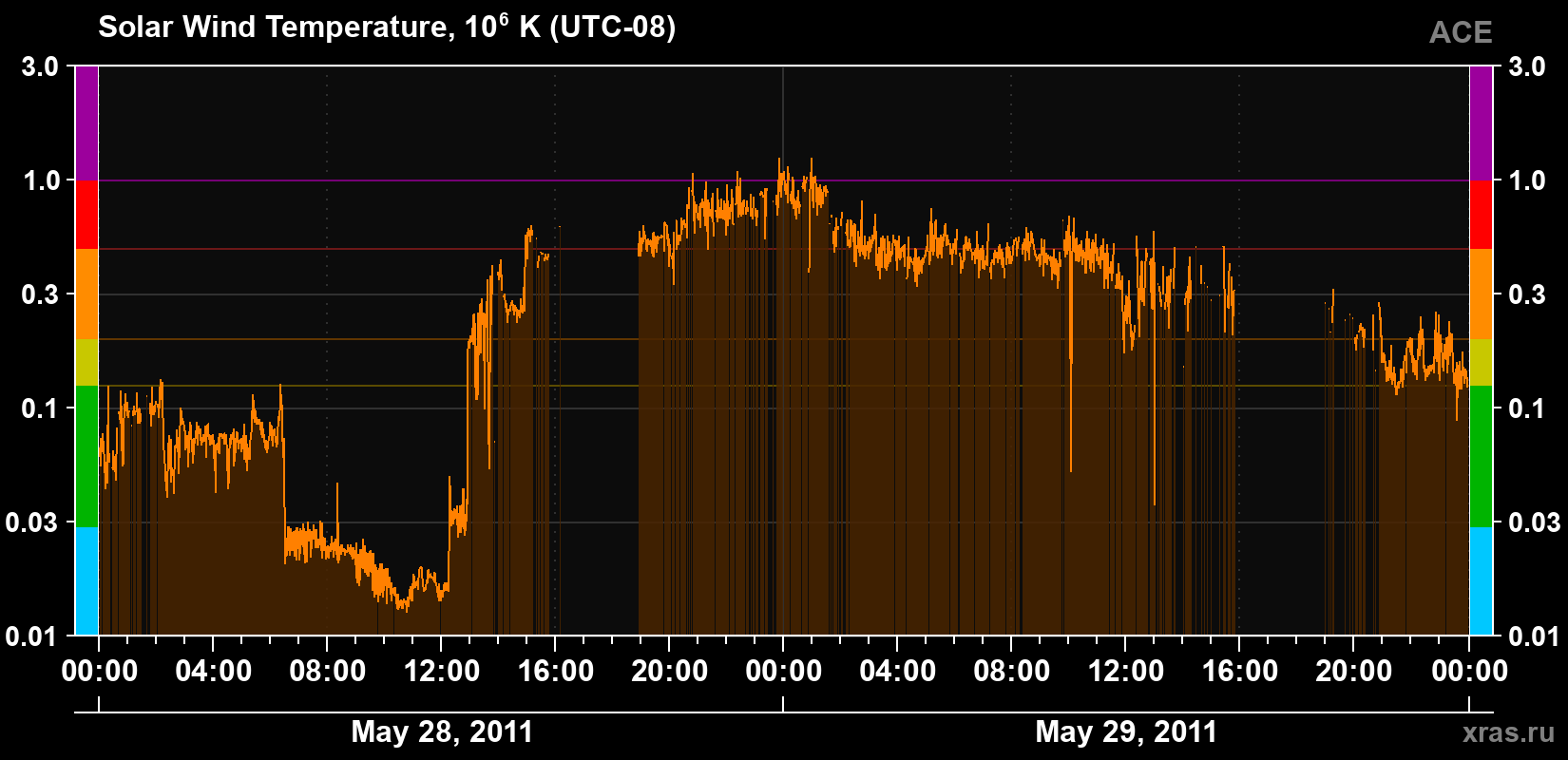 Solar wind temperature