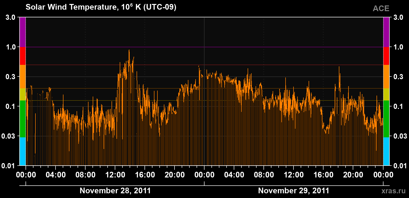 Solar wind temperature