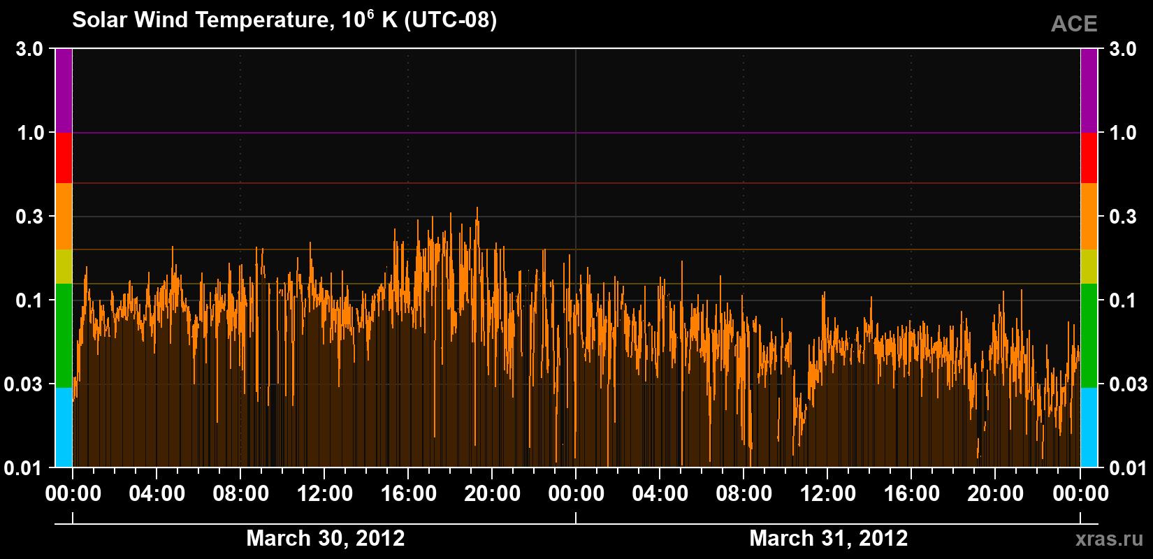 Solar wind temperature