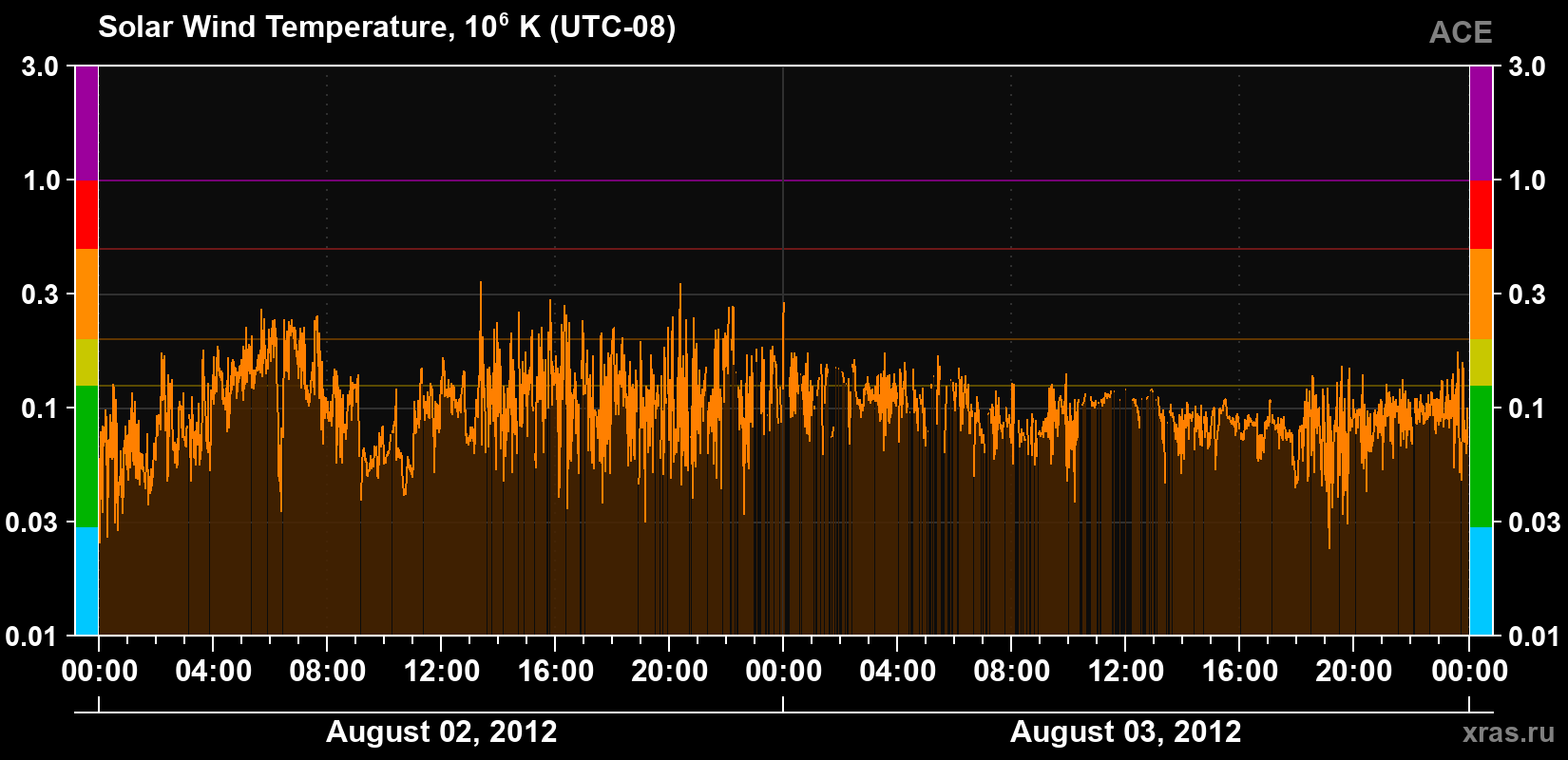 Solar wind temperature