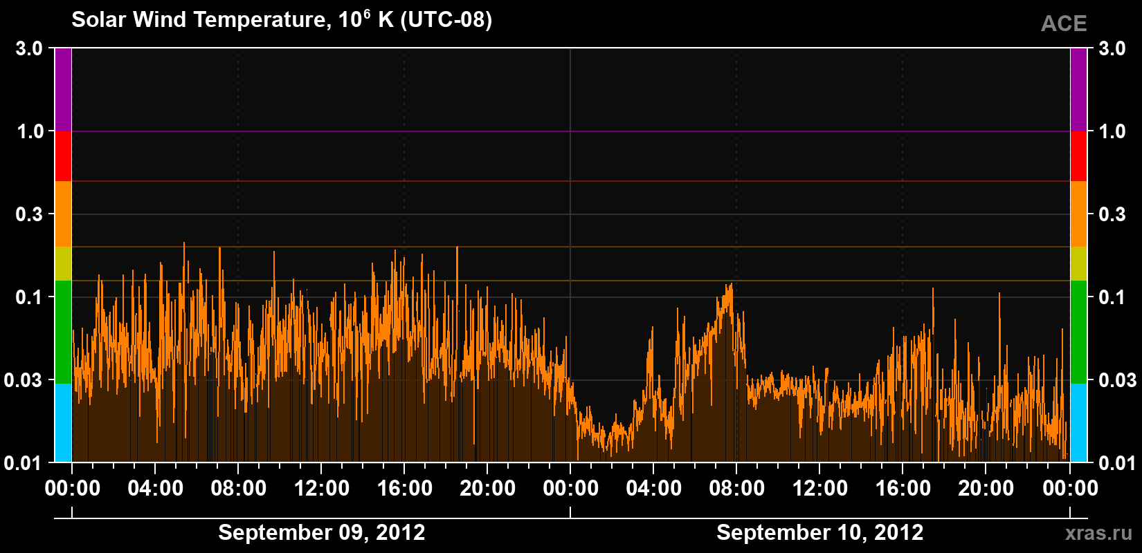 Solar wind temperature