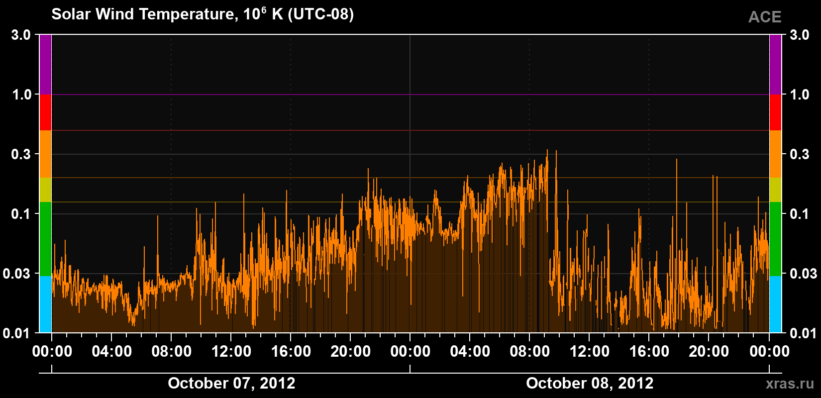 Solar wind temperature