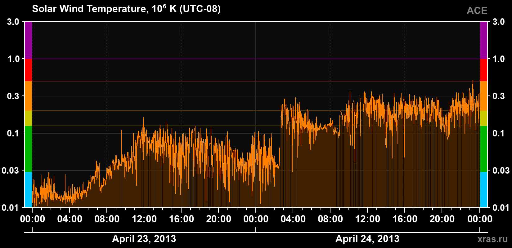 Solar wind temperature