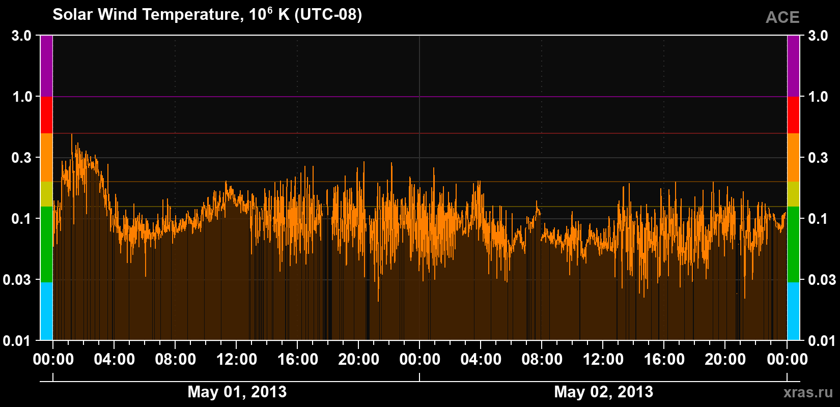 Solar wind temperature