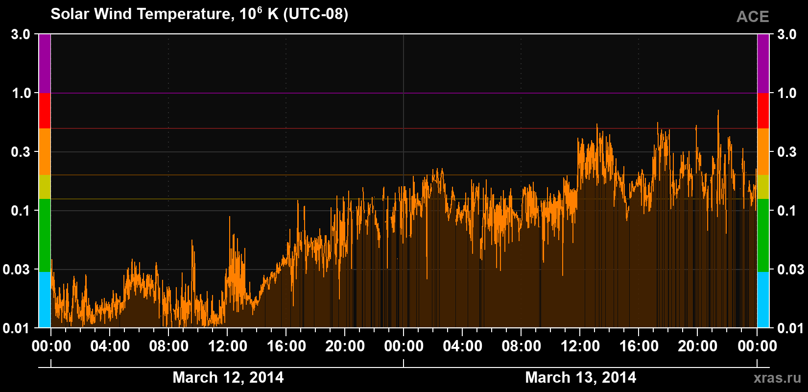 Solar wind temperature