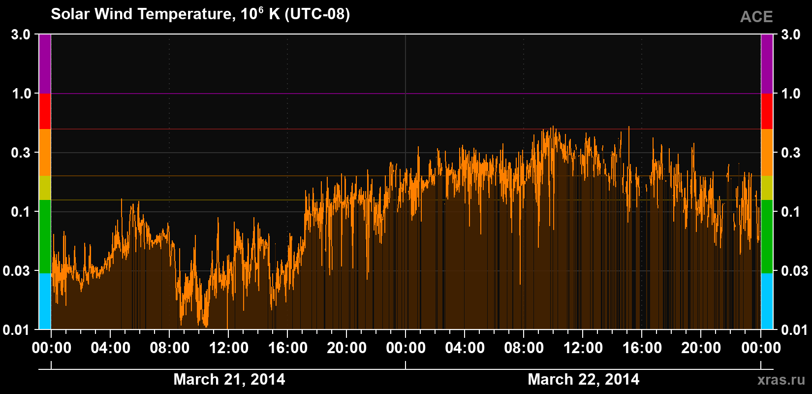 Solar wind temperature